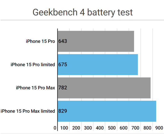 长沙apple维修站iPhone15Pro的ProMotion高刷功能耗电吗