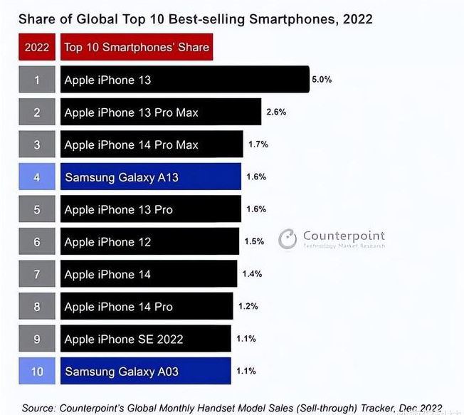 长沙苹果维修分享:为什么iPhone14的销量不如iPhone13? 