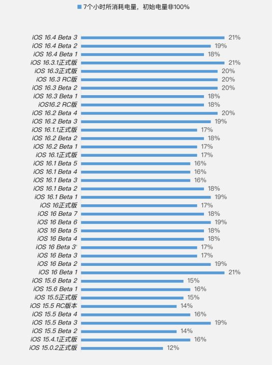 长沙苹果手机维修分享iOS 16.4 Beta 3续航跑分等测试结果汇总 