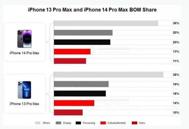 长沙苹果手机维修分享iPhone 14 Pro的成本和利润 