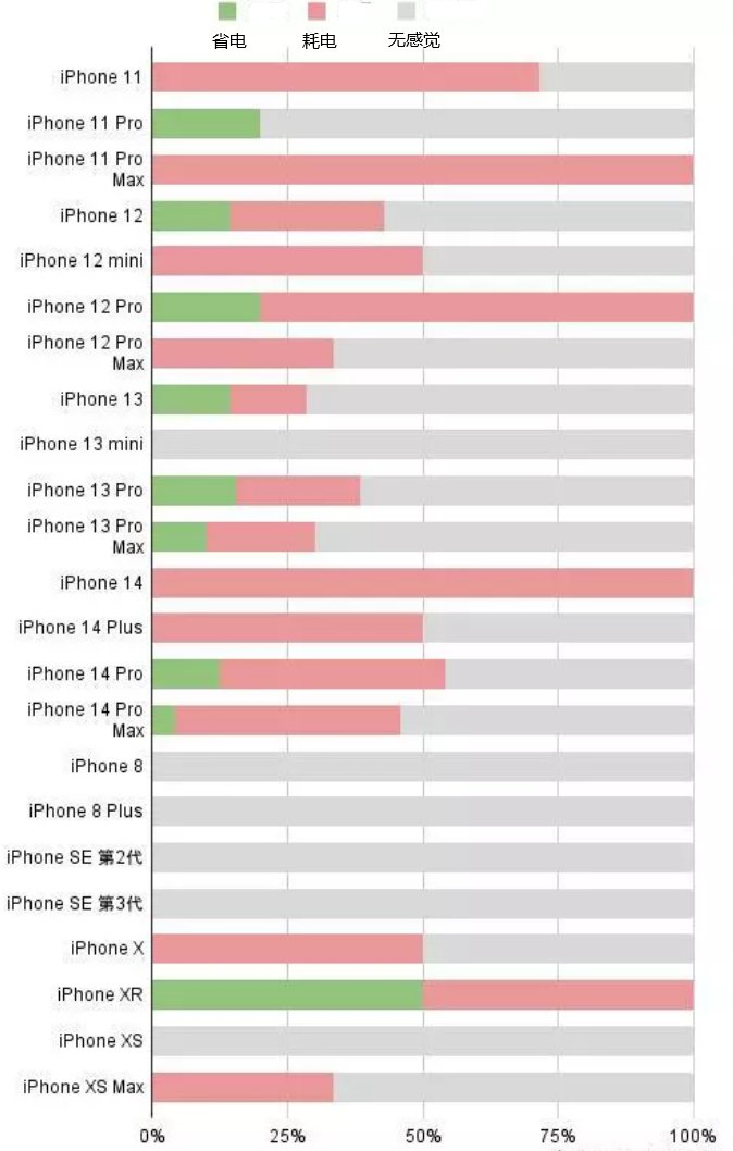 长沙苹果手机维修分享iOS16.2太耗电怎么办？iOS16.2续航不好可以降级吗？ 